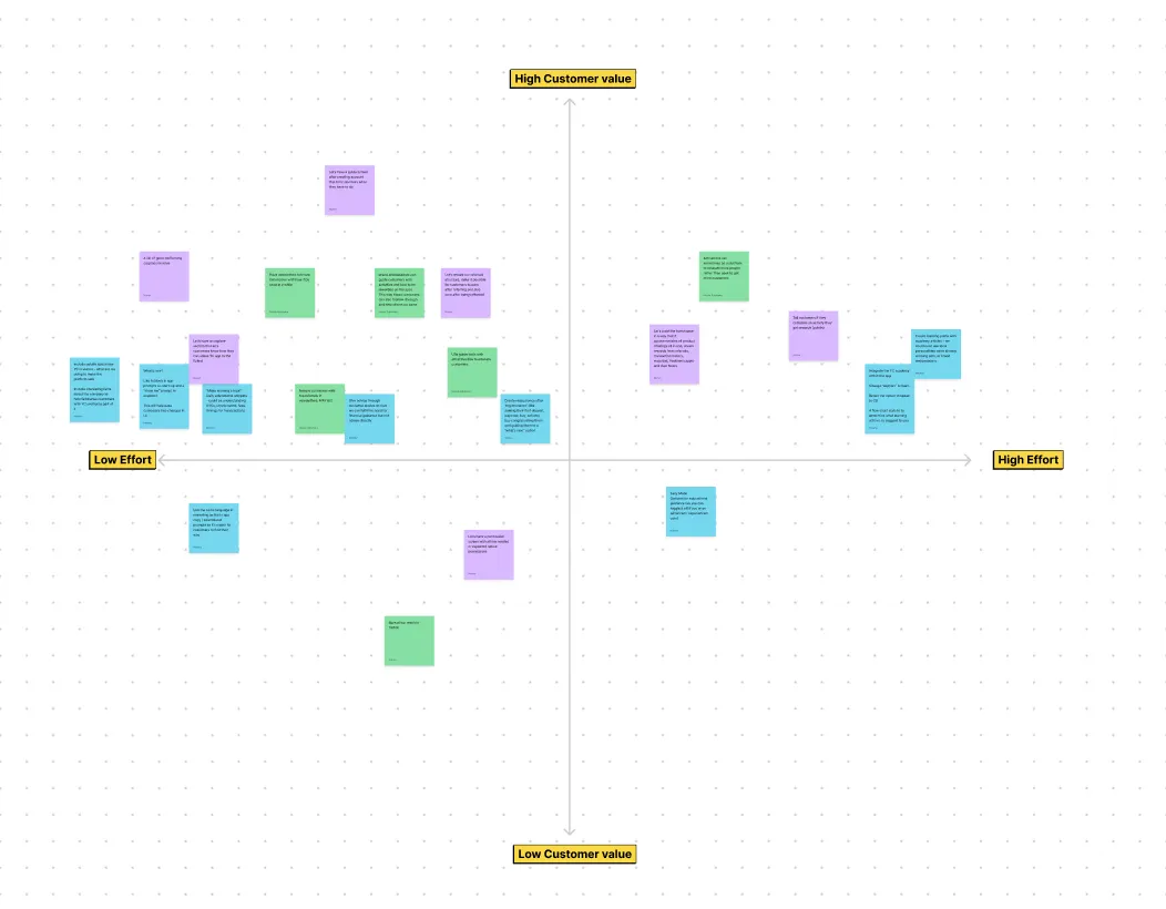 Effort versus customer value matrix with sticky notes; the low-effort, high-value quadrant is the most crowded