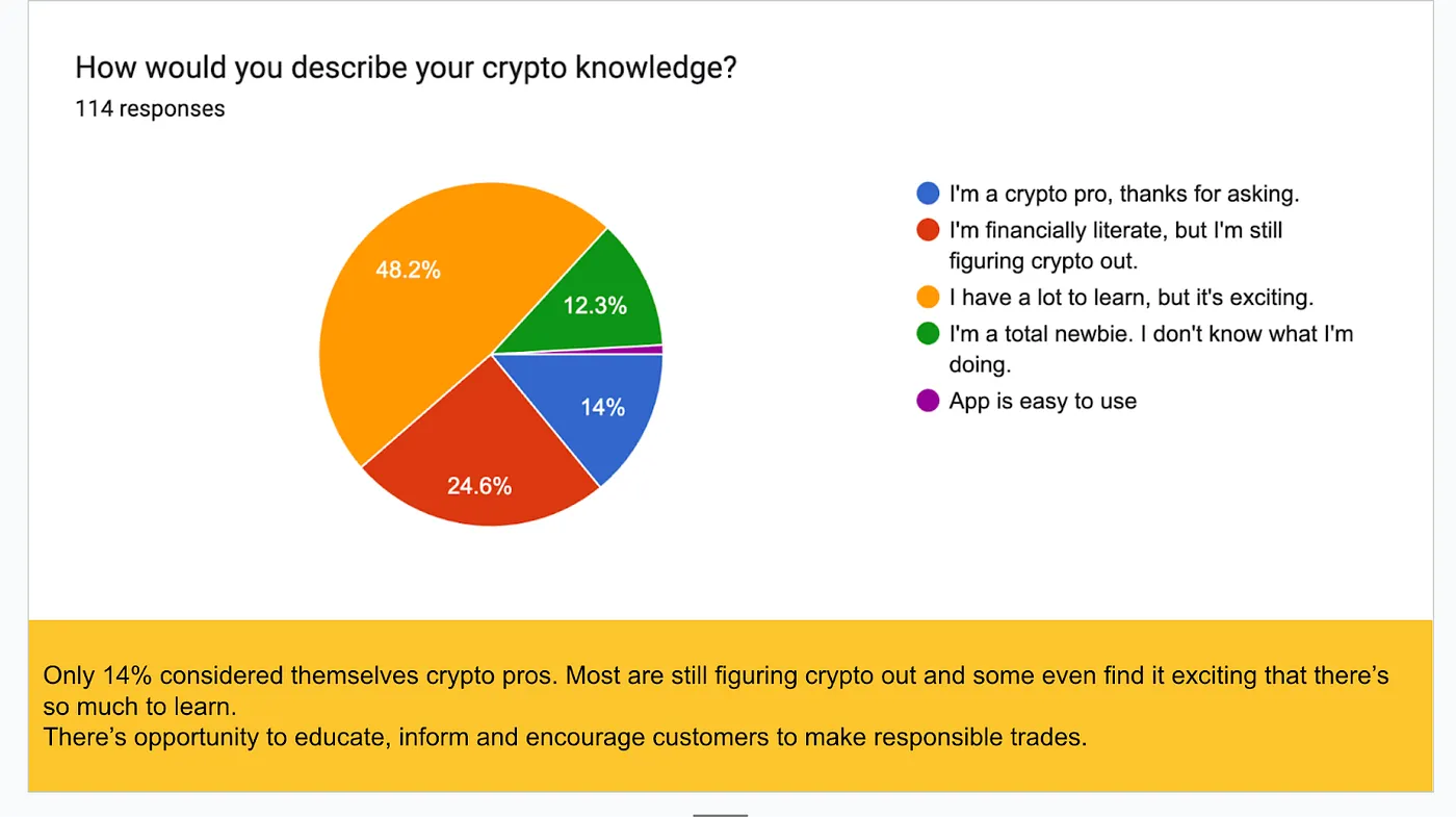 Survey chart, 114 responses: How would you describe your crypto knowledge? 48.2% have a lot to learn but find it exciting, 24.6% are financially literate but still figuring crypto out, 14% are crypto pros, 12.3% are total newbies