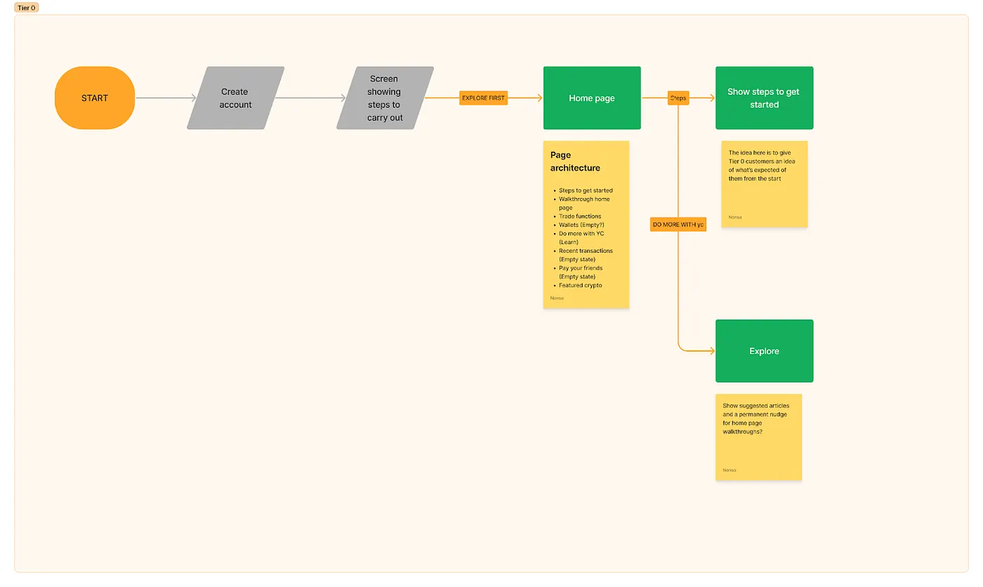 Tier 0 flow: start, create account, a screen showing steps to carry out, then the home page with two exits, Steps leading to Show steps to get started and Explore first leading to Explore; a note lists the page architecture and another asks whether to show suggested articles and a permanent nudge for home page walkthroughs